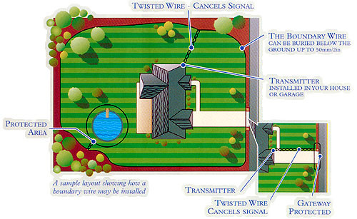 Site plan for Pet Fence
